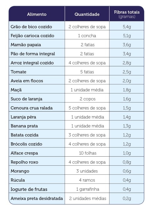 Tabela com lista de alimentos ricos em fibras